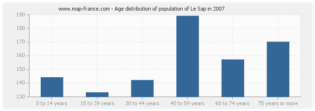 Age distribution of population of Le Sap in 2007